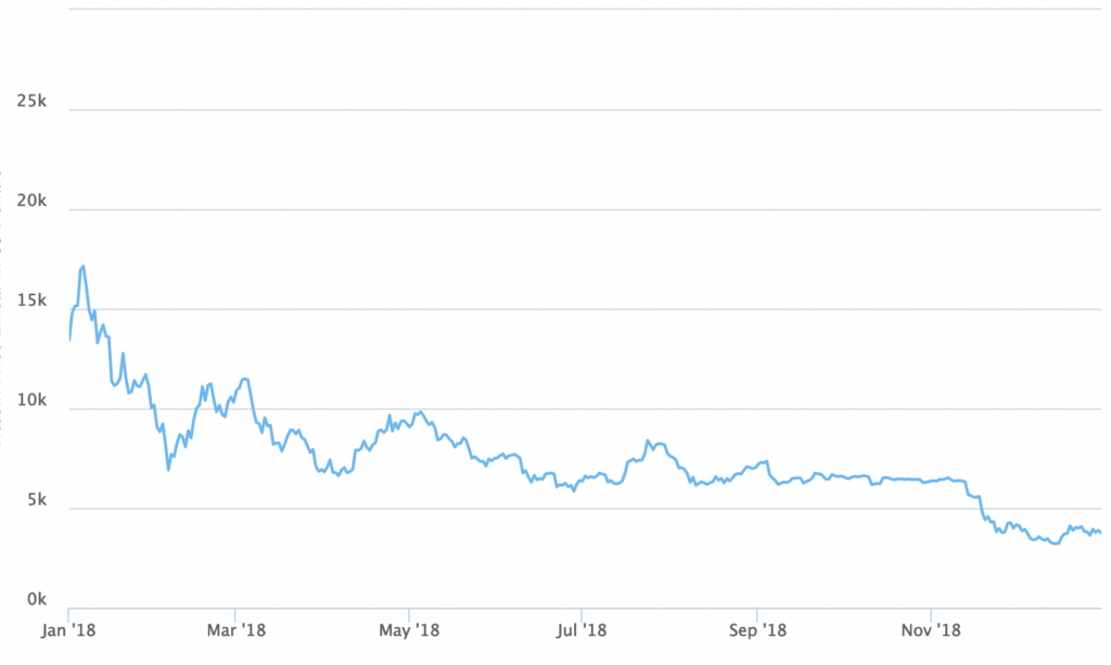 Bitcoin price falling to its lowest level since April during a weekend market sell-off.