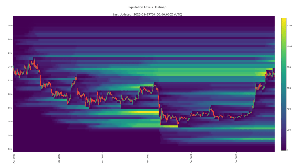 Bitcoin liquidation heatmap showing forced selling after support levels break.