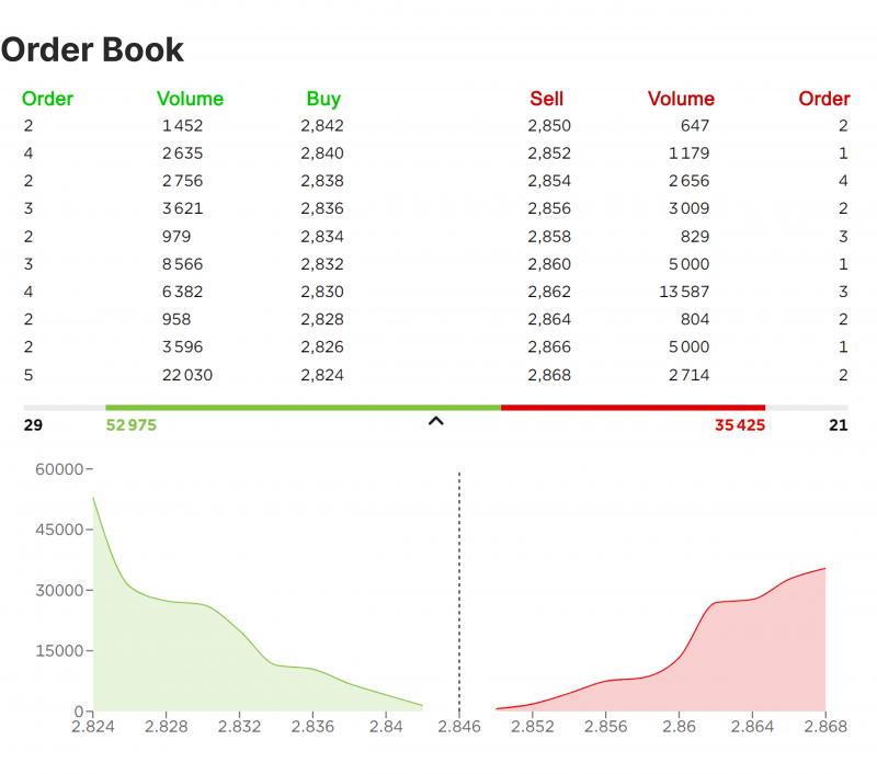 Digital limit order book interface used for real-time equity trading.