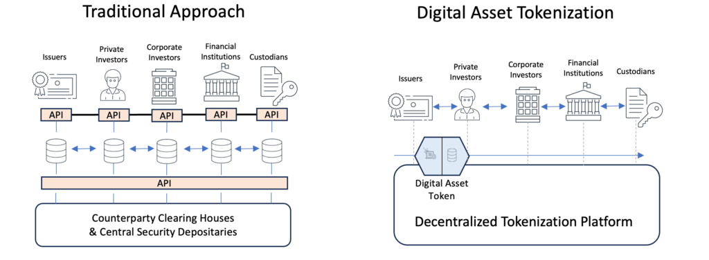Digital asset ecosystem illustrating the broader trend toward asset digitization.
