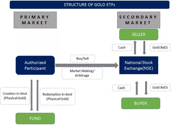 Diagram showing the structure of a physically backed gold ETF with custodial oversight.
