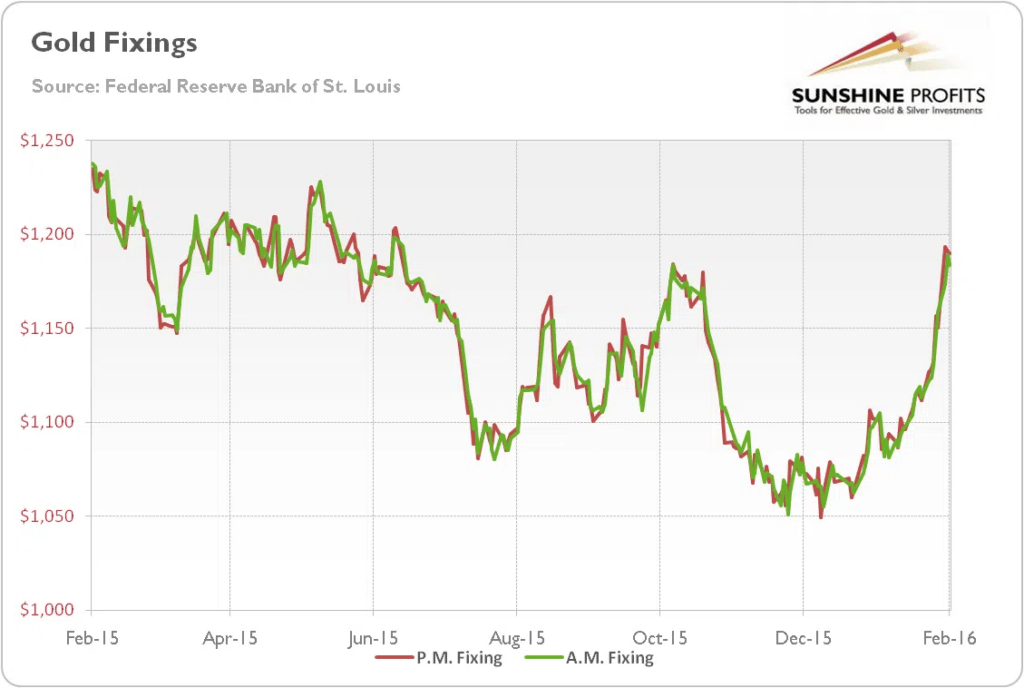 LBMA Gold Price benchmark chart used for standardized gold ETF pricing.