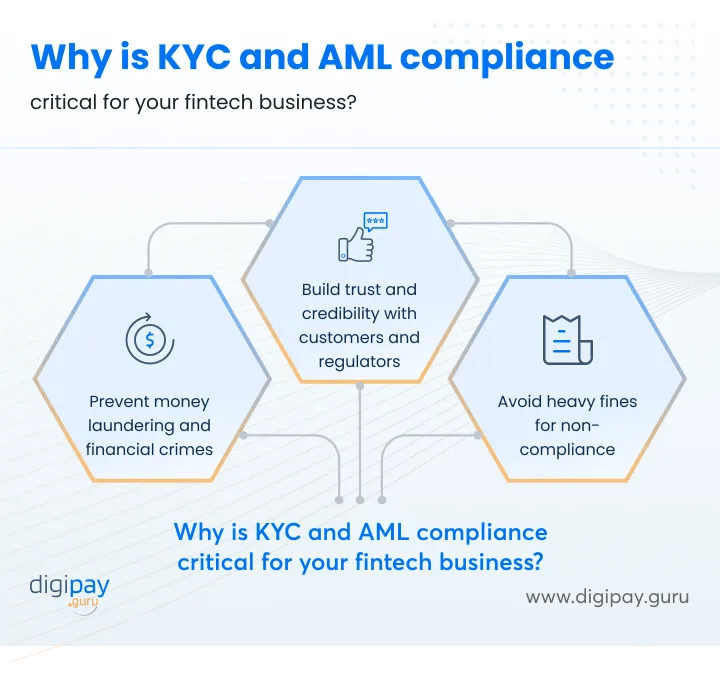 Regulated blockchain access with KYC and AML compliance controls.