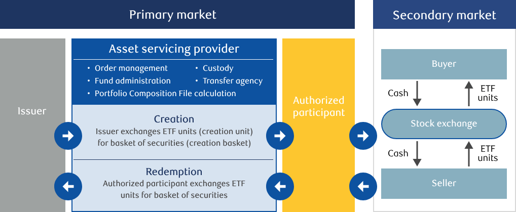 Comparison of conventional ETF settlement timelines with near real-time blockchain settlement.