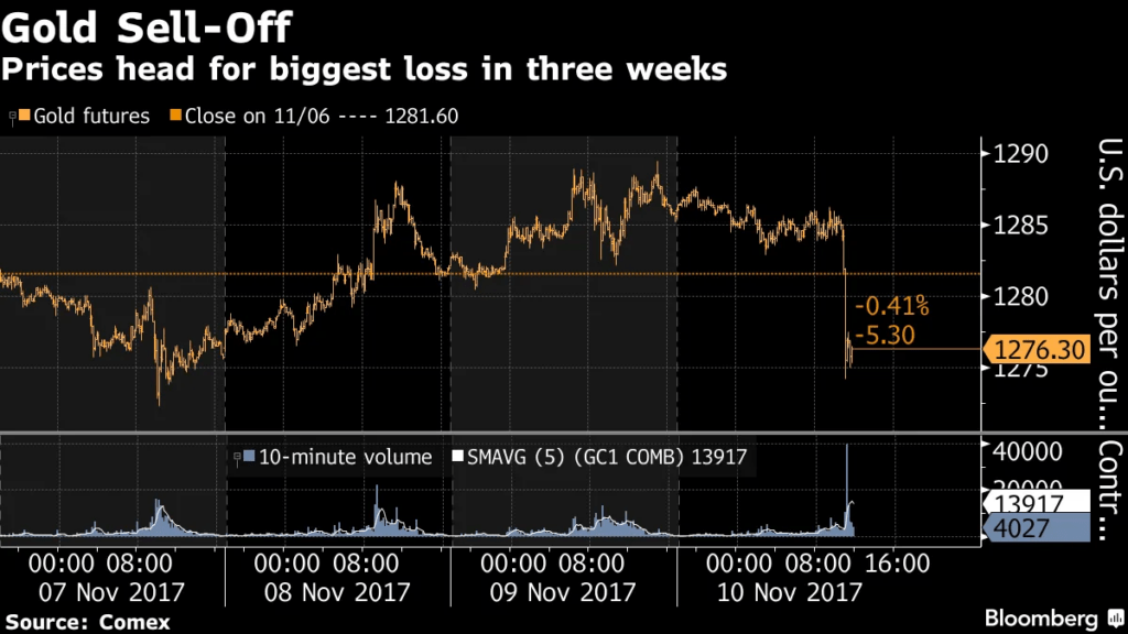 Gold and silver futures charts reflecting sudden liquidation pressure.