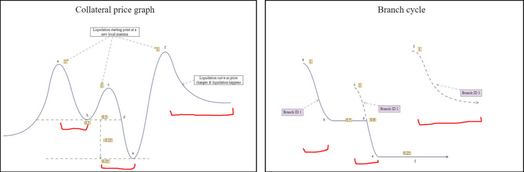 Automated DeFi liquidation process triggered by falling collateral values.