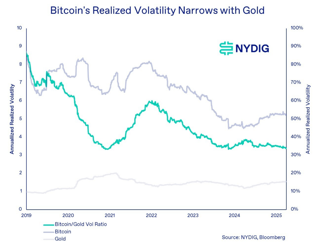 Chart comparing volatility and stress behavior of Bitcoin and precious metals.