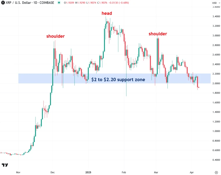 Technical chart showing XRP breaking below a key support level.