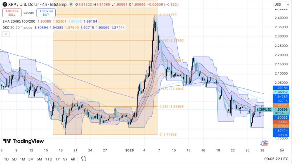 XRP intraday chart showing a decisive breakdown below the $1.87 support level.
