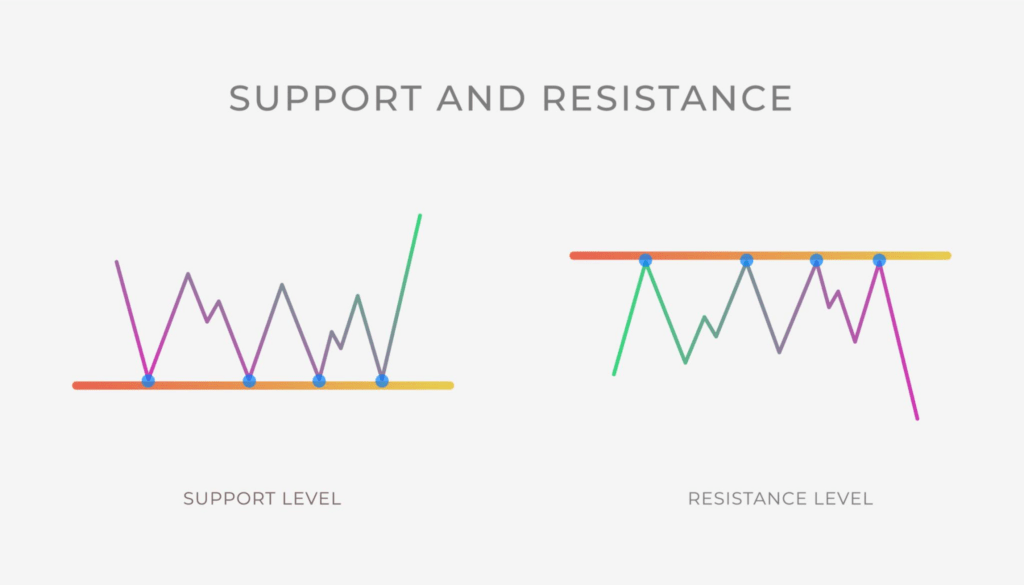 Technical analysis chart illustrating key support and resistance levels for XRP.