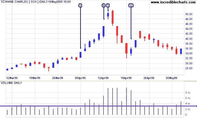 Trading volume chart confirming strong sell-side participation during the XRP decline.
