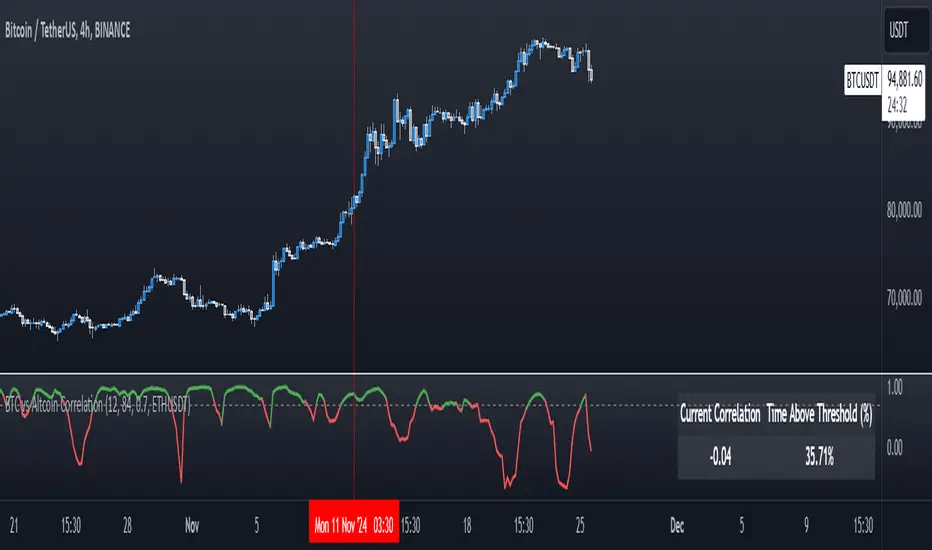 Correlation chart illustrating Bitcoin’s influence on XRP price movements.