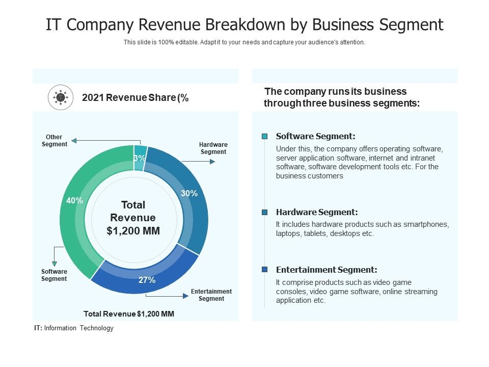 Revenue breakdown chart showing dominance of Bitcoin income generation segment.