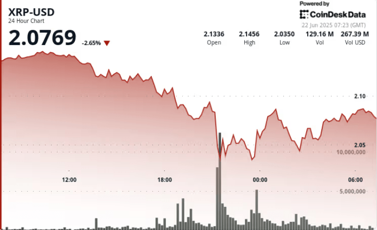 XRP intraday chart showing a sharp drop followed by an attempted stabilization.