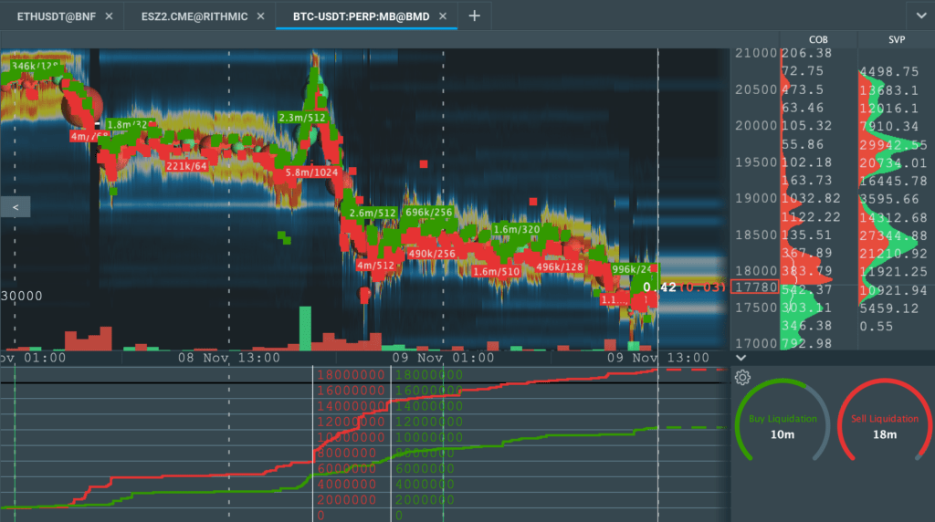 Crypto liquidation heatmap showing cascading forced liquidations of leveraged trades.