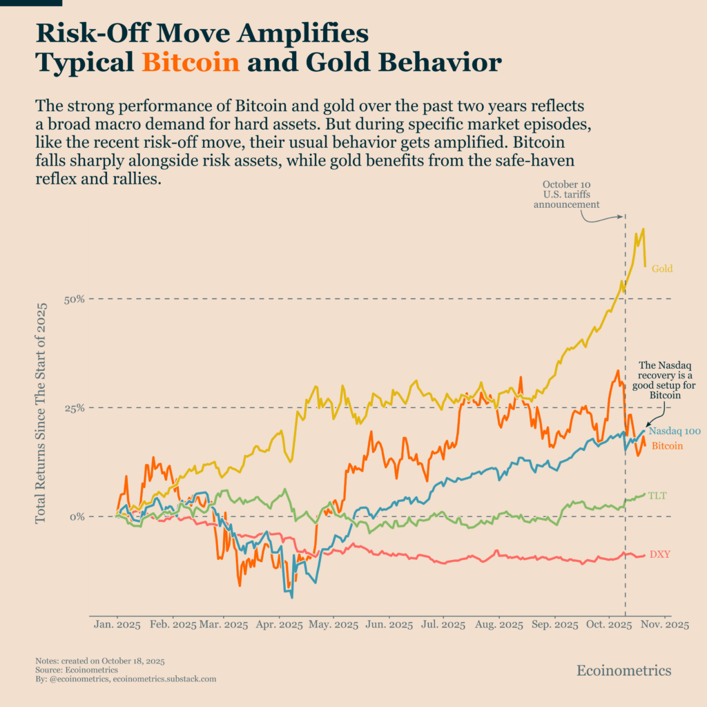 Cross-asset chart showing risk-off behavior across crypto, metals, and equities.