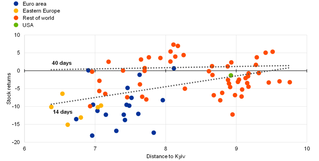 Financial markets reacting to geopolitical shocks and rising uncertainty.