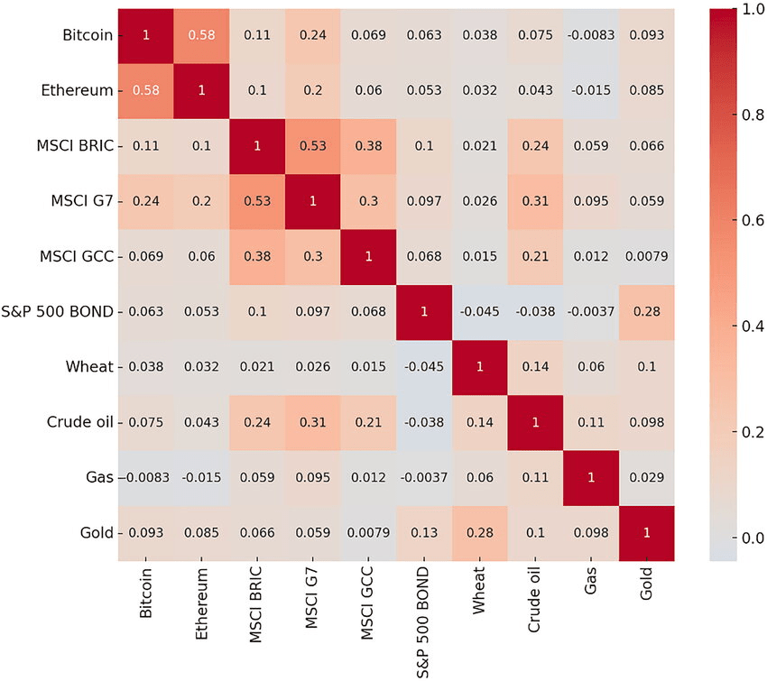 Asset correlation heatmap showing increased correlation during market stress.