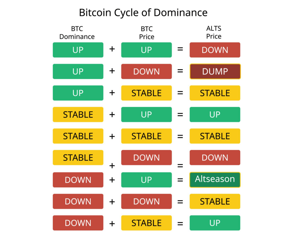 Comparison chart of major crypto market crashes across different cycles.