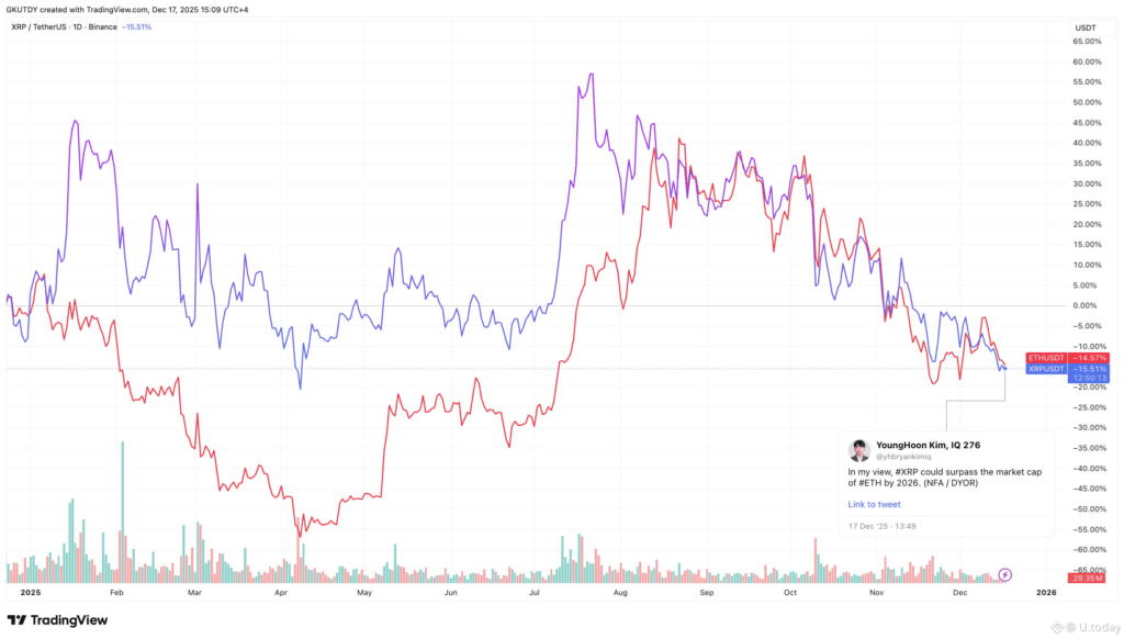 Relative performance chart showing Ethereum and XRP leading the weekend decline.