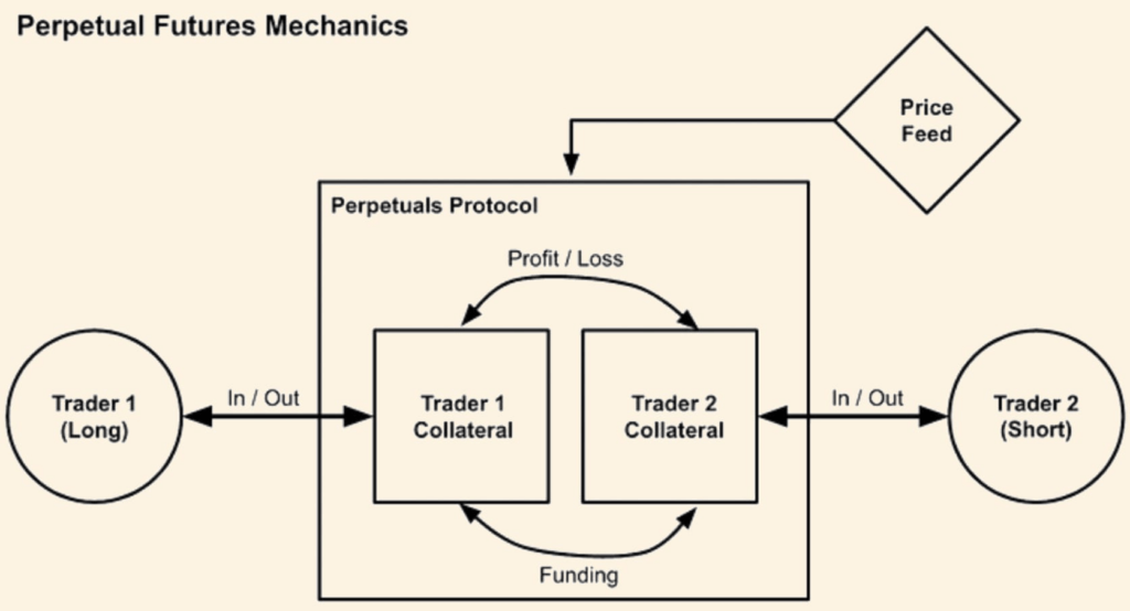 Diagram showing how leverage and low liquidity amplify crypto selloffs.