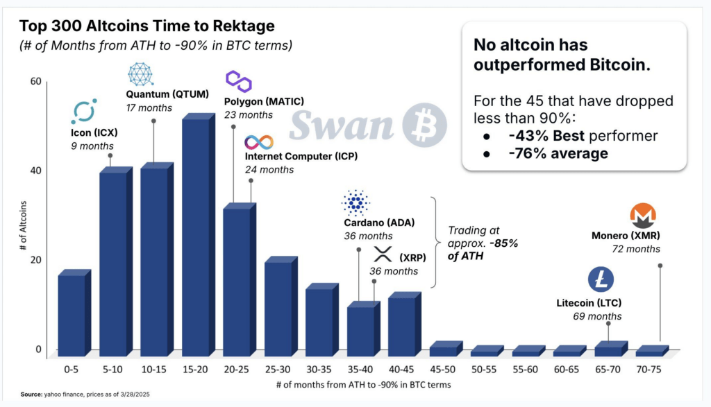 Comparison chart showing altcoins falling more sharply than Bitcoin.