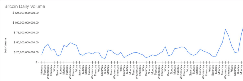 Crypto trading volume comparison showing lower activity on weekends.